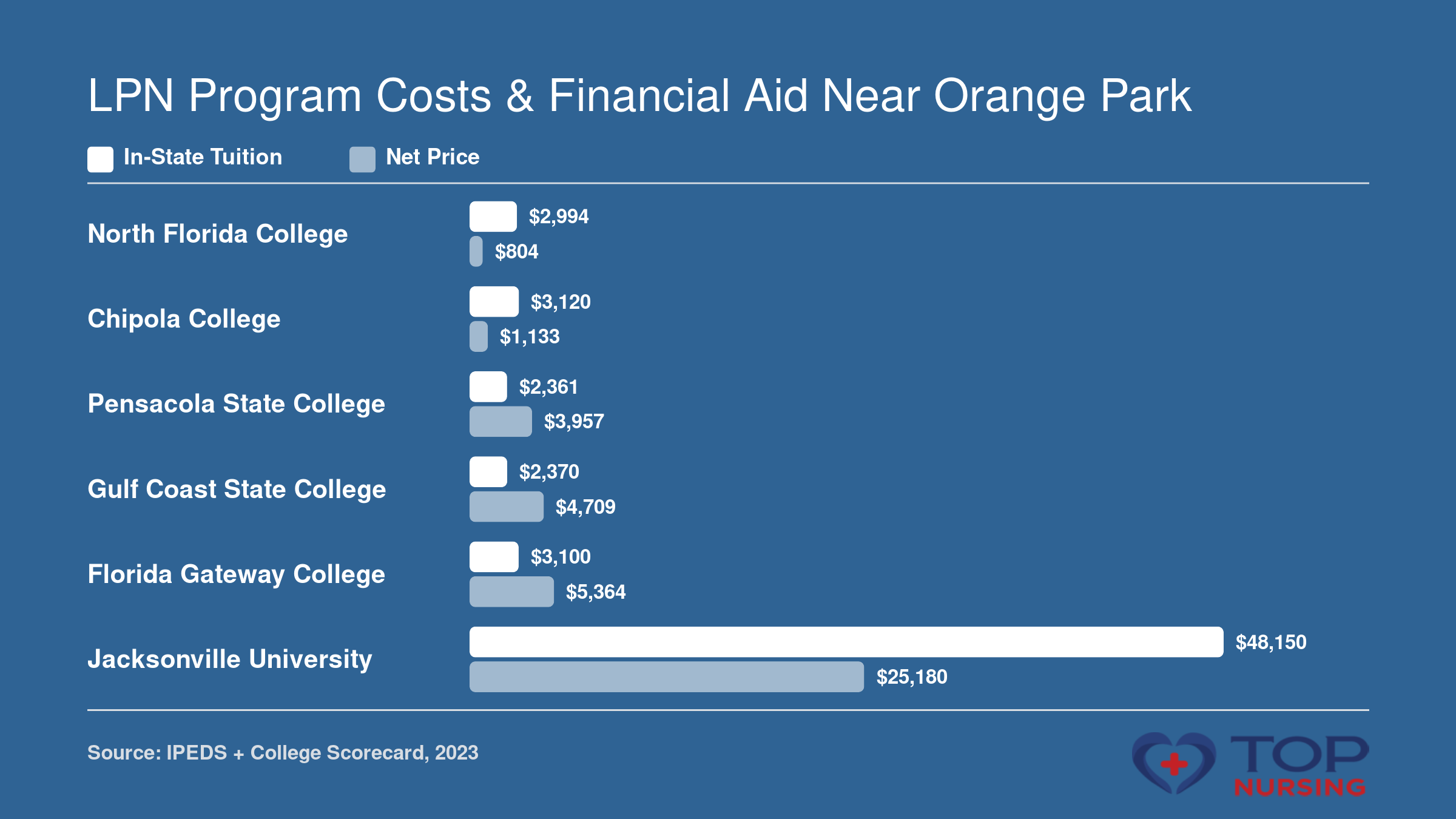 In-state tuition and average net price for six LPN programs near Orange Park, FL, based on 2023 data