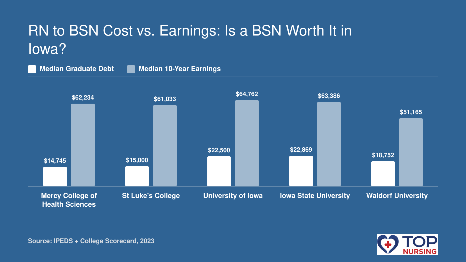 Chart comparing median graduate debt to median 10-year earnings for five Iowa RN to BSN programs: Mercy College, St Luke's, University of Iowa, Iowa State, and Waldorf.