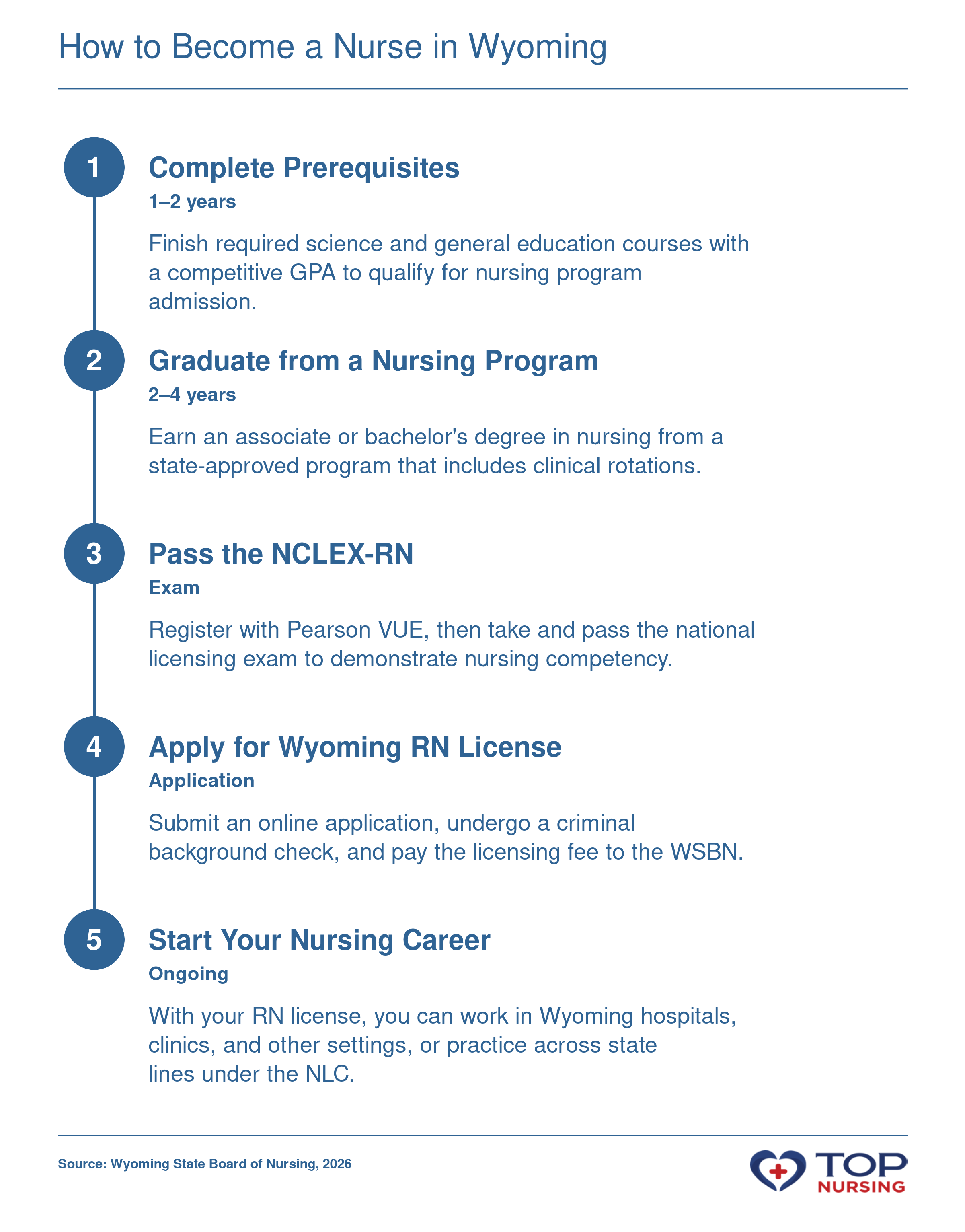 Five steps to become a registered nurse in Wyoming: prerequisites, nursing program, NCLEX-RN, state licensure, and practice.