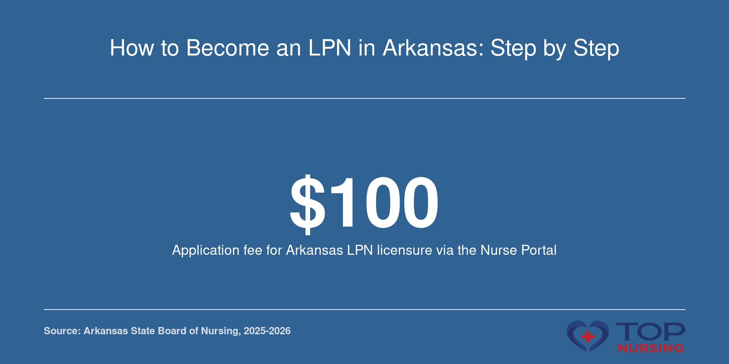 A fact card highlighting the $100 application fee for LPN licensure in Arkansas, as set by the state board for 2025-2026.