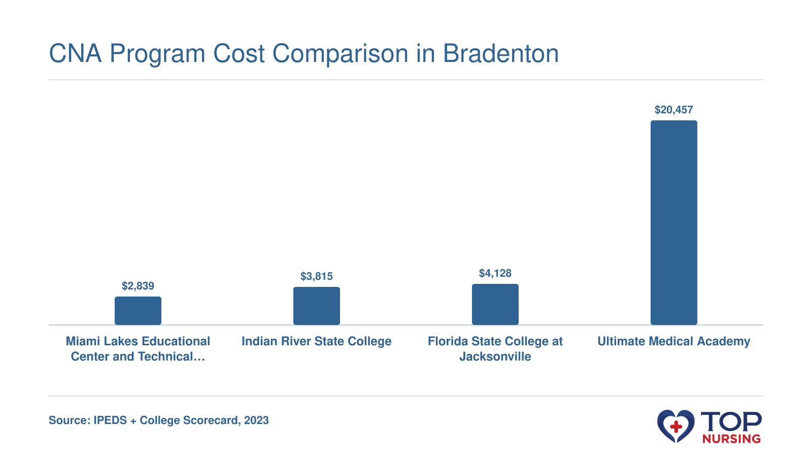 Net price at four Bradenton-area CNA programs, $2,839 to $20,457 in 2023