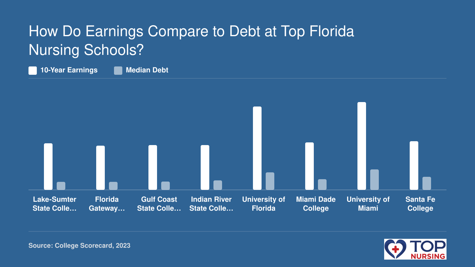 Comparison of 10-year median earnings and median debt at eight Florida nursing schools, topped by University of Miami at $75,328.