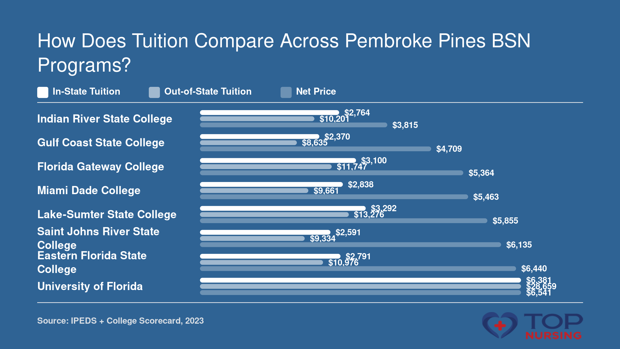 In-state tuition, out-of-state tuition, and net price for eight nursing schools near Pembroke Pines, Florida.