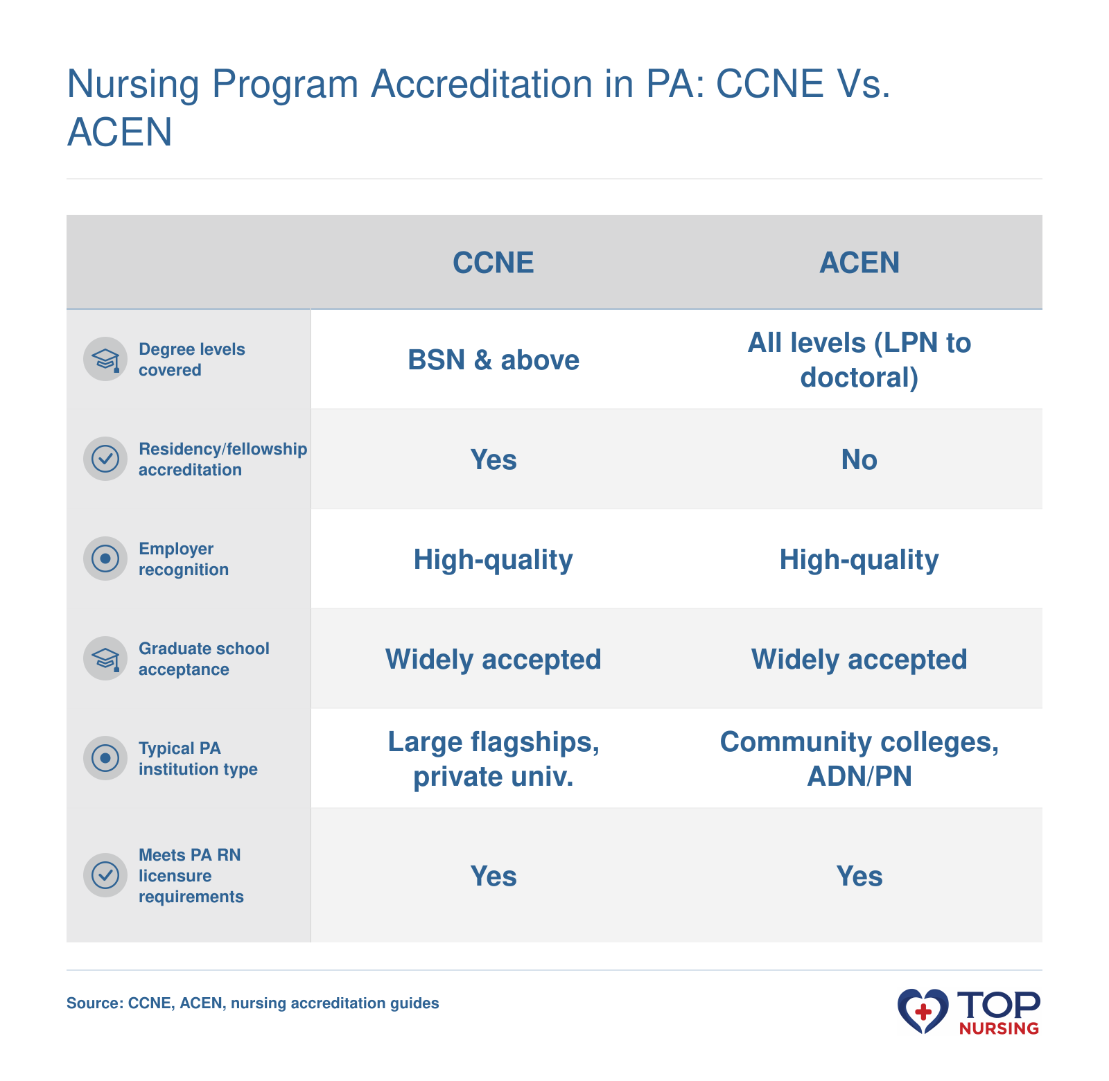 CCNE vs. ACEN accreditation: CCNE covers BSN and above, predominates at large PA universities; ACEN covers all levels, common at community colleges.