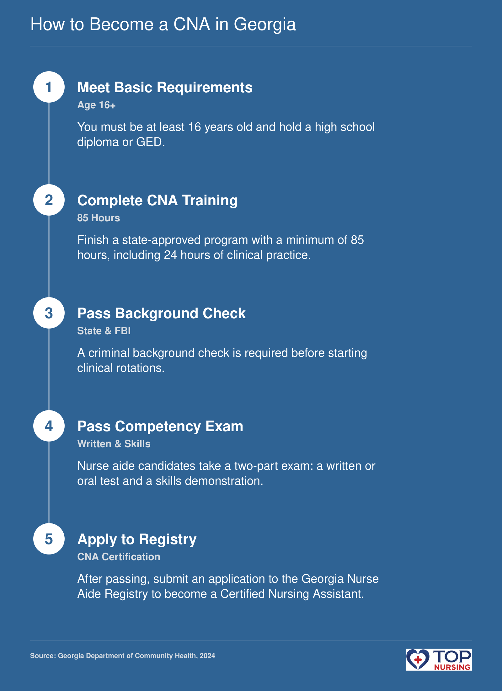 Five-step process to become a CNA in Georgia: meet age requirement, complete 85-hour training, pass background check, pass competency exam, and apply to the state registry.