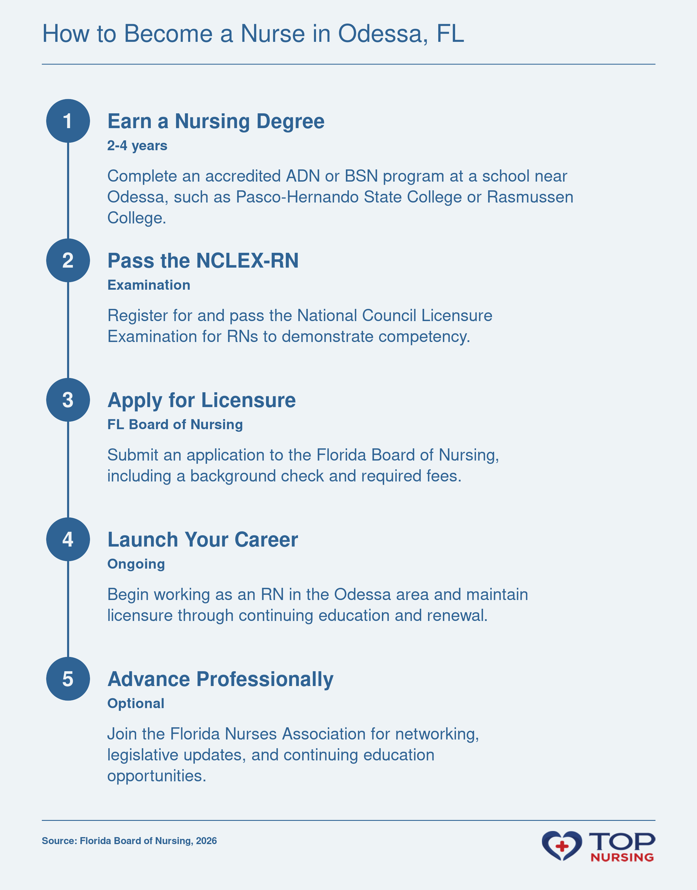 Sequence of steps to become a registered nurse in Florida: nursing degree, NCLEX exam, Board of Nursing application, and career launch.