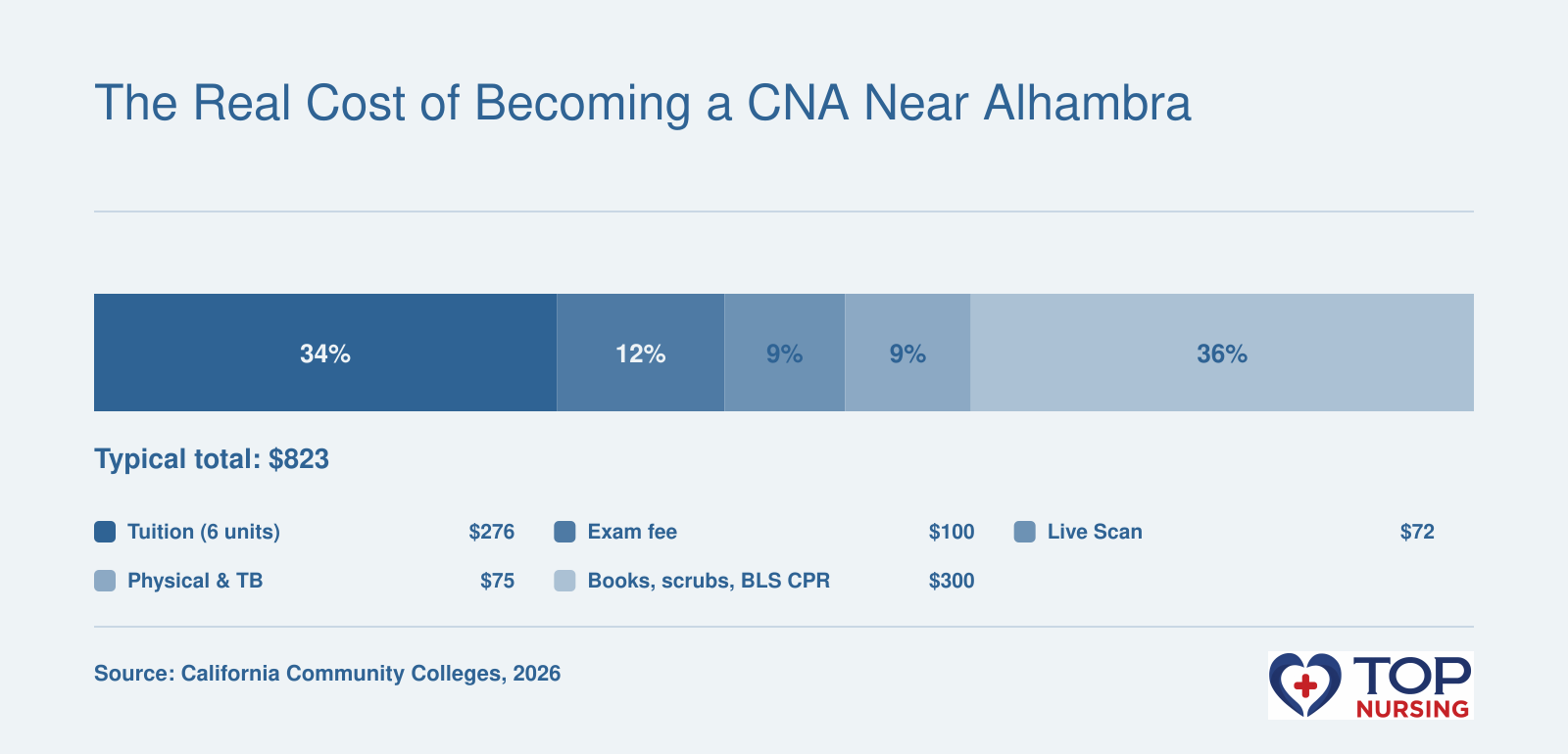Typical community college CNA costs near Alhambra total about $823, including tuition, exam, Live Scan, health clearance, and supplies.