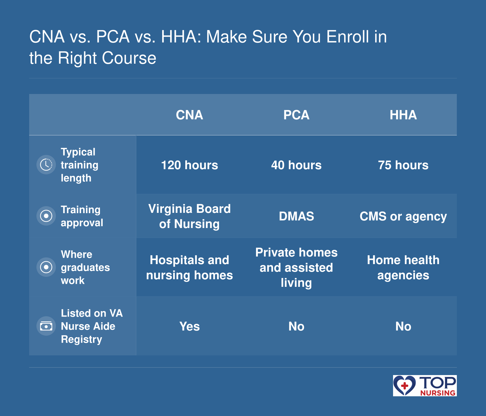 CNA training runs 120 hours, PCA 40 hours, and HHA 75 hours, with different approval, work settings, and registry status.