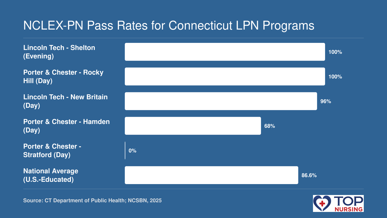 NCLEX-PN pass rates for selected Connecticut LPN programs in 2025, with the national average at 86.6%.