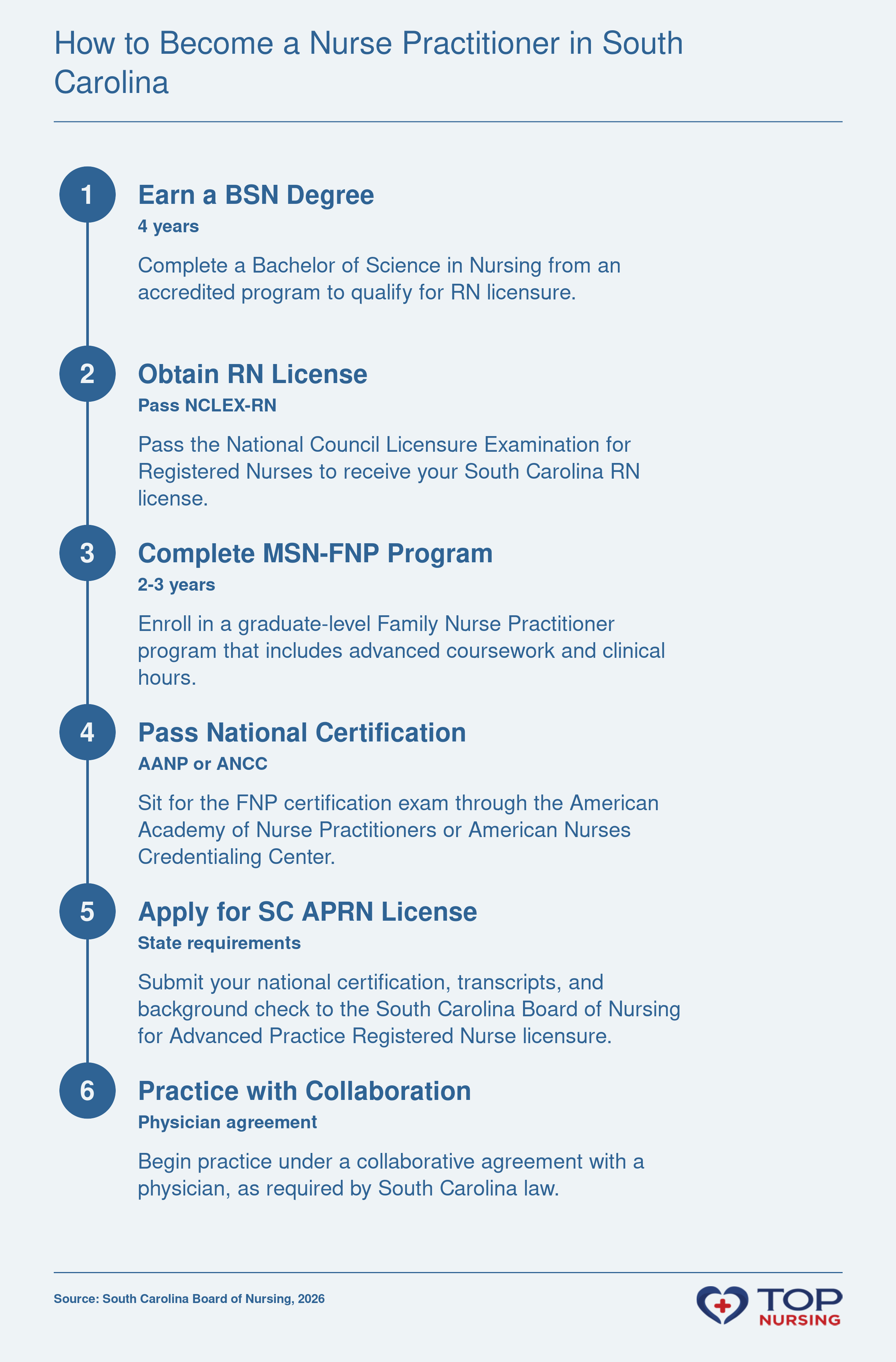 Six-step sequence: BSN degree, RN license, MSN-FNP program, national certification, SC APRN license, and collaborative practice.