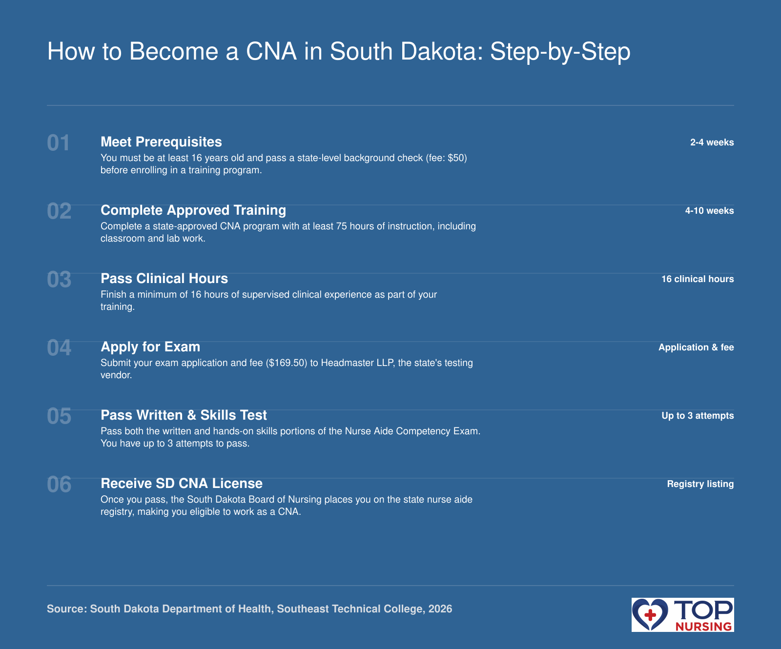 Six-step path to CNA certification in South Dakota: meet prerequisites, complete 75-hour training, 16 clinical hours, apply for exam, pass test, receive license.