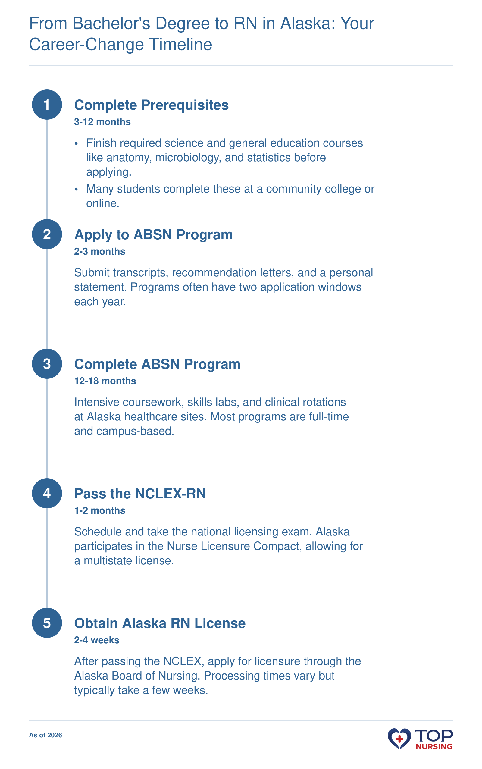 Five-step timeline from prerequisites to Alaska RN license, spanning approximately 18-30 months for career changers.