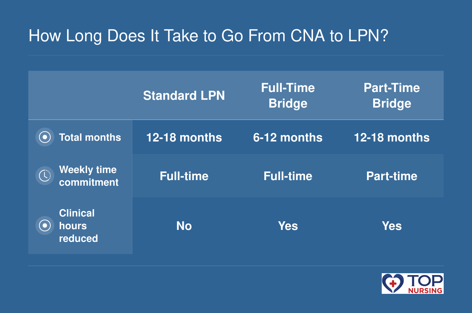 How Long Does It Take to Go From CNA to LPN?