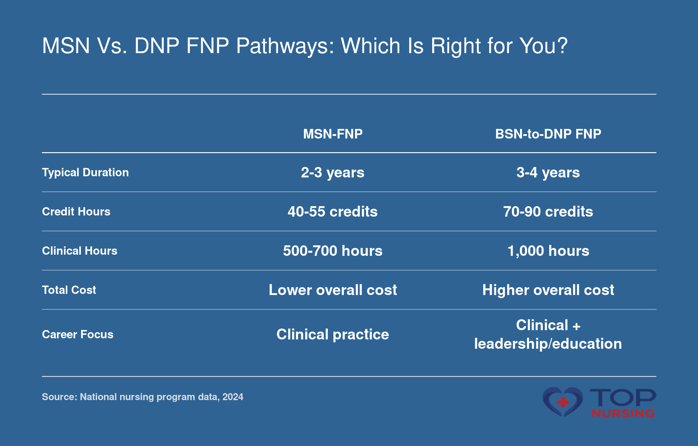 Comparison of MSN-FNP and BSN-to-DNP FNP pathways on typical duration, credit hours, clinical hours, total cost, and career focus.