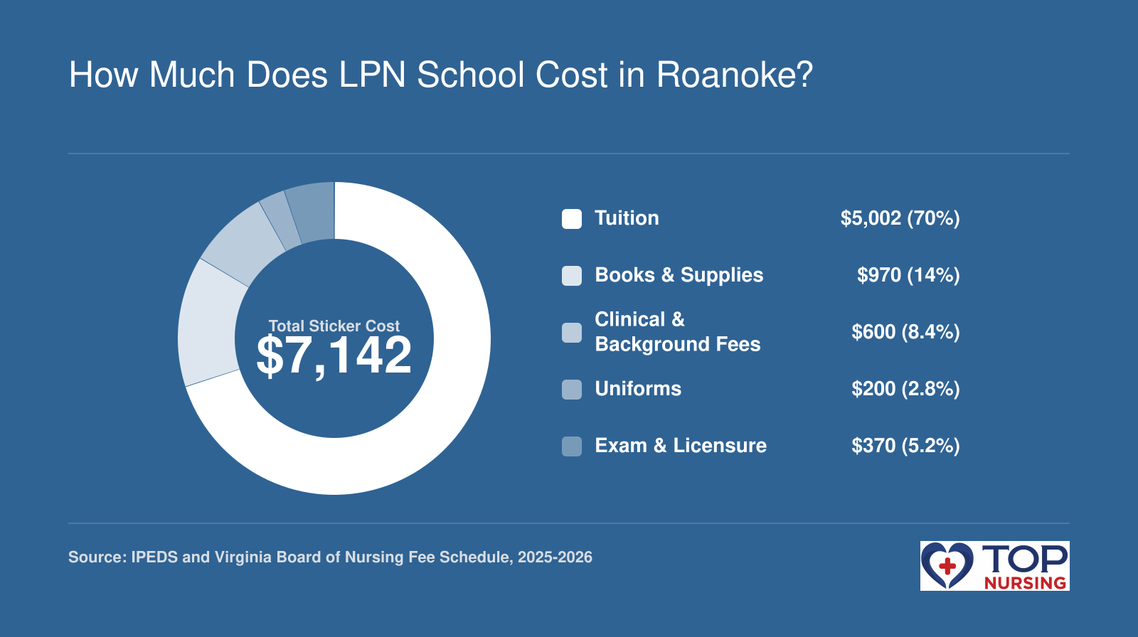 Breakdown of typical LPN program costs totaling $7,142 for tuition, books, clinical fees, uniforms, and exam/licensure.