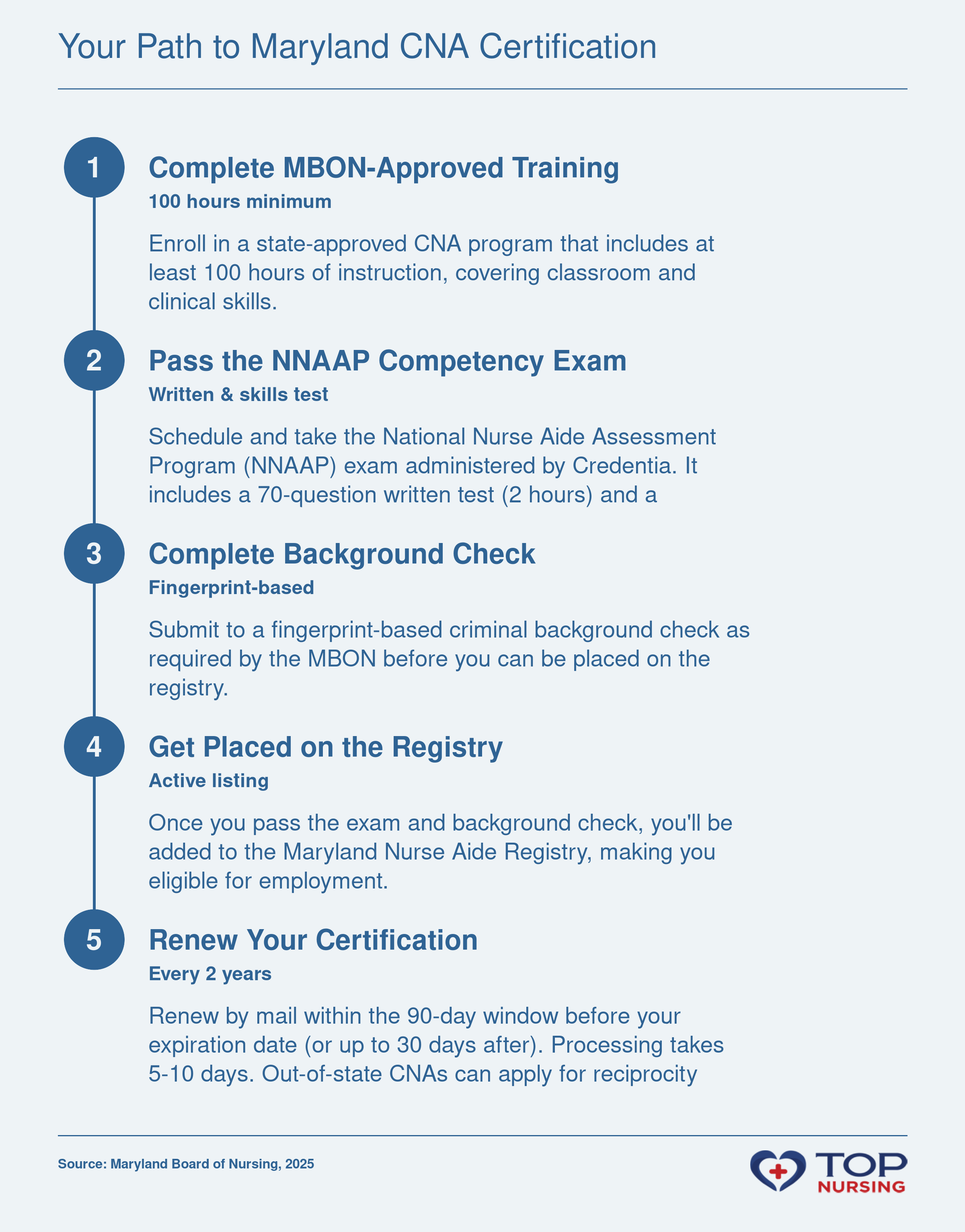 Step-by-step guide to Maryland CNA certification: complete 100-hour training, pass the NNAAP written and skills exam, undergo a fingerprint background check, get listed on the state registry, and renew every two years.