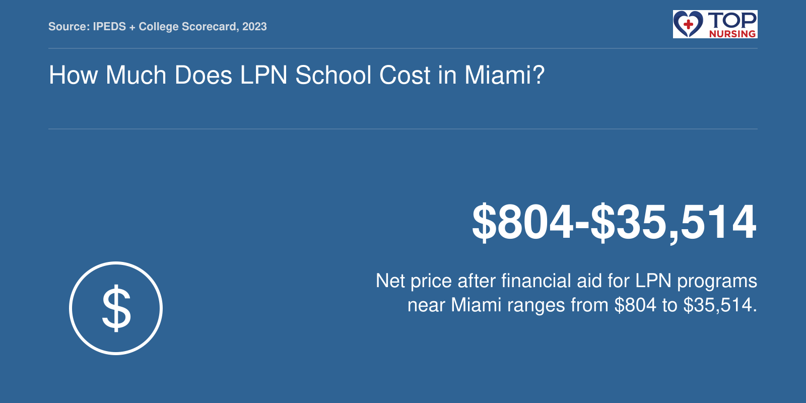 Net price across 7 Miami-area LPN programs ranges from $804 to $35,514 after aid.