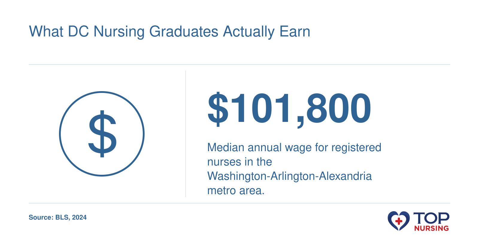Median RN salary of $101,800 in the DC metro area, 2024, per BLS.