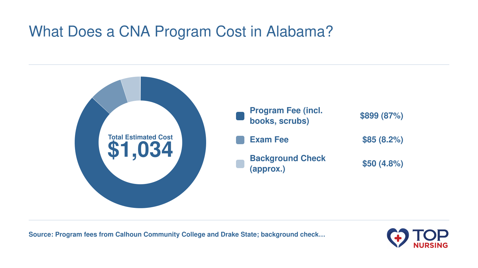 Breakdown of estimated total CNA program cost: $899 program fee, $85 exam fee, $50 background check, totaling $1,034