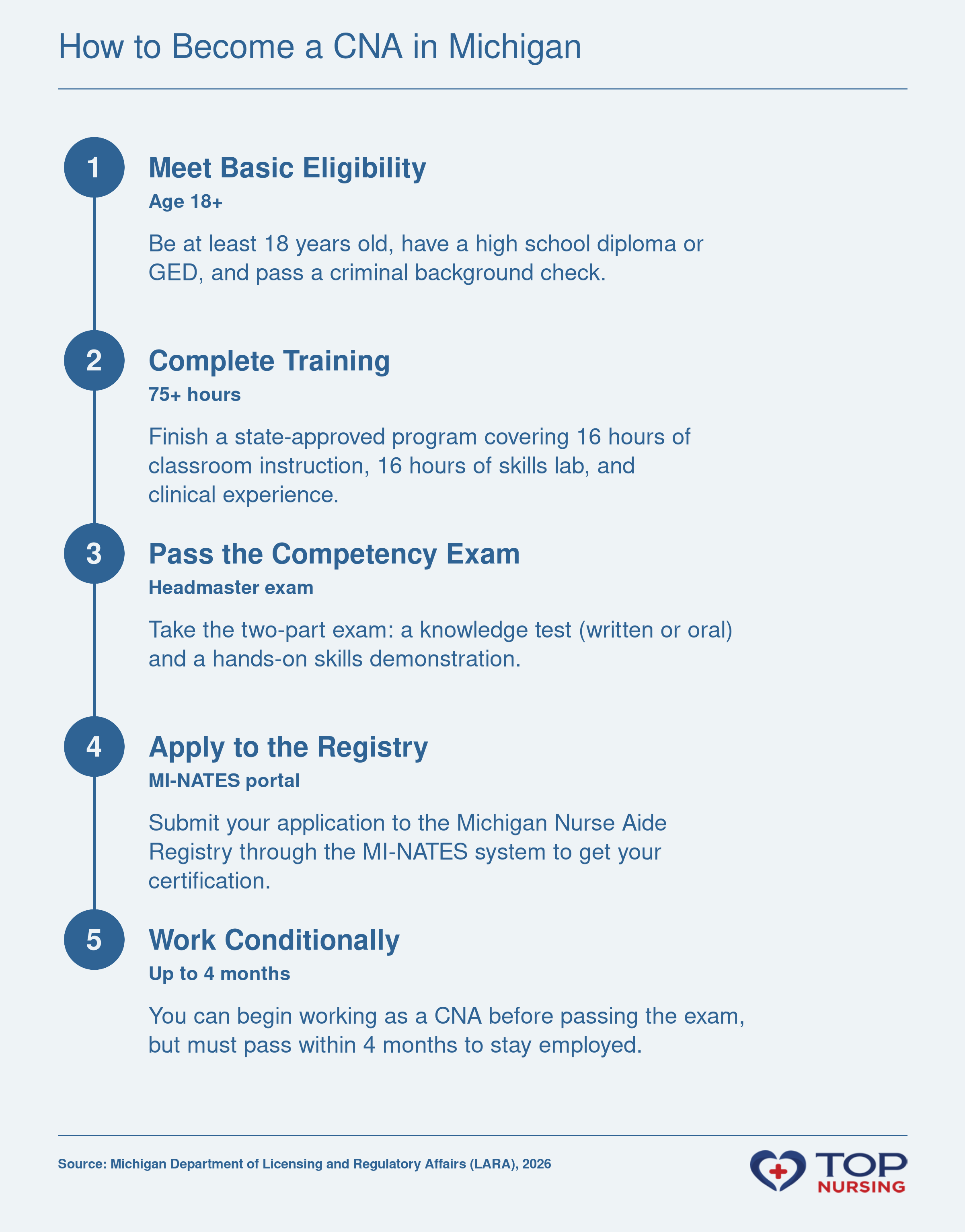 Step-by-step process to become a CNA in Michigan: complete 75+ hours of training, pass Headmaster exam, and register with LARA.