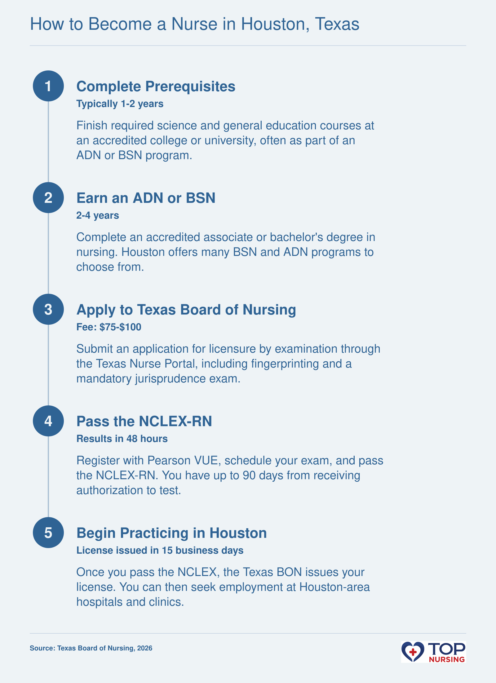 Sequential steps to become a nurse in Houston: complete prerequisites, earn an ADN or BSN, apply for Texas BON licensure, pass the NCLEX-RN exam, and start practicing.