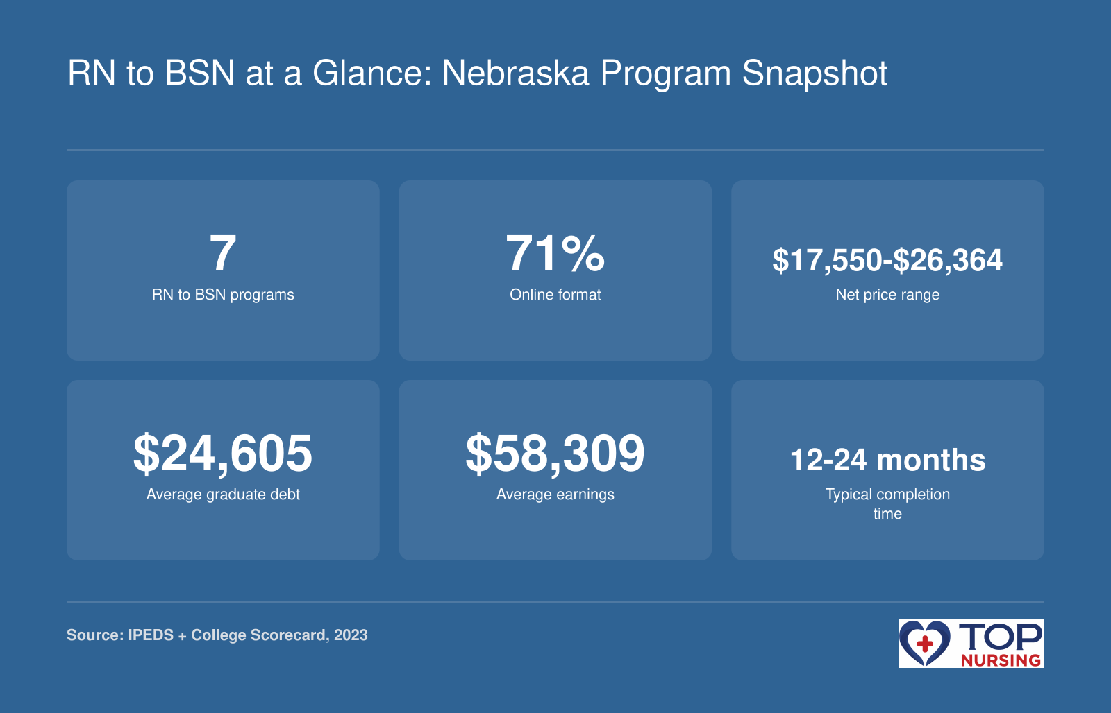 Nebraska RN to BSN snapshot: 7 programs, net price $17,550-$26,364, 71% online, $24,605 avg debt, $58,309 avg earnings, 12-24 months completion.