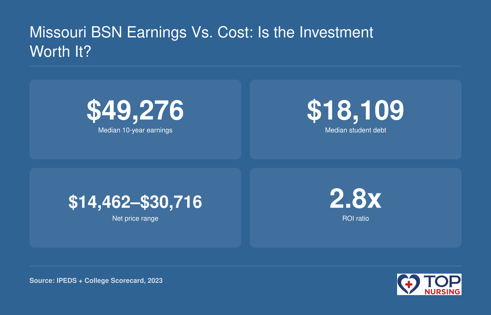 Four key stats: median 10-year earnings $49,276, median student debt $18,109, net price range $14,462-$30,716, and 2.8x ROI ratio for Missouri RN-to-BSN programs