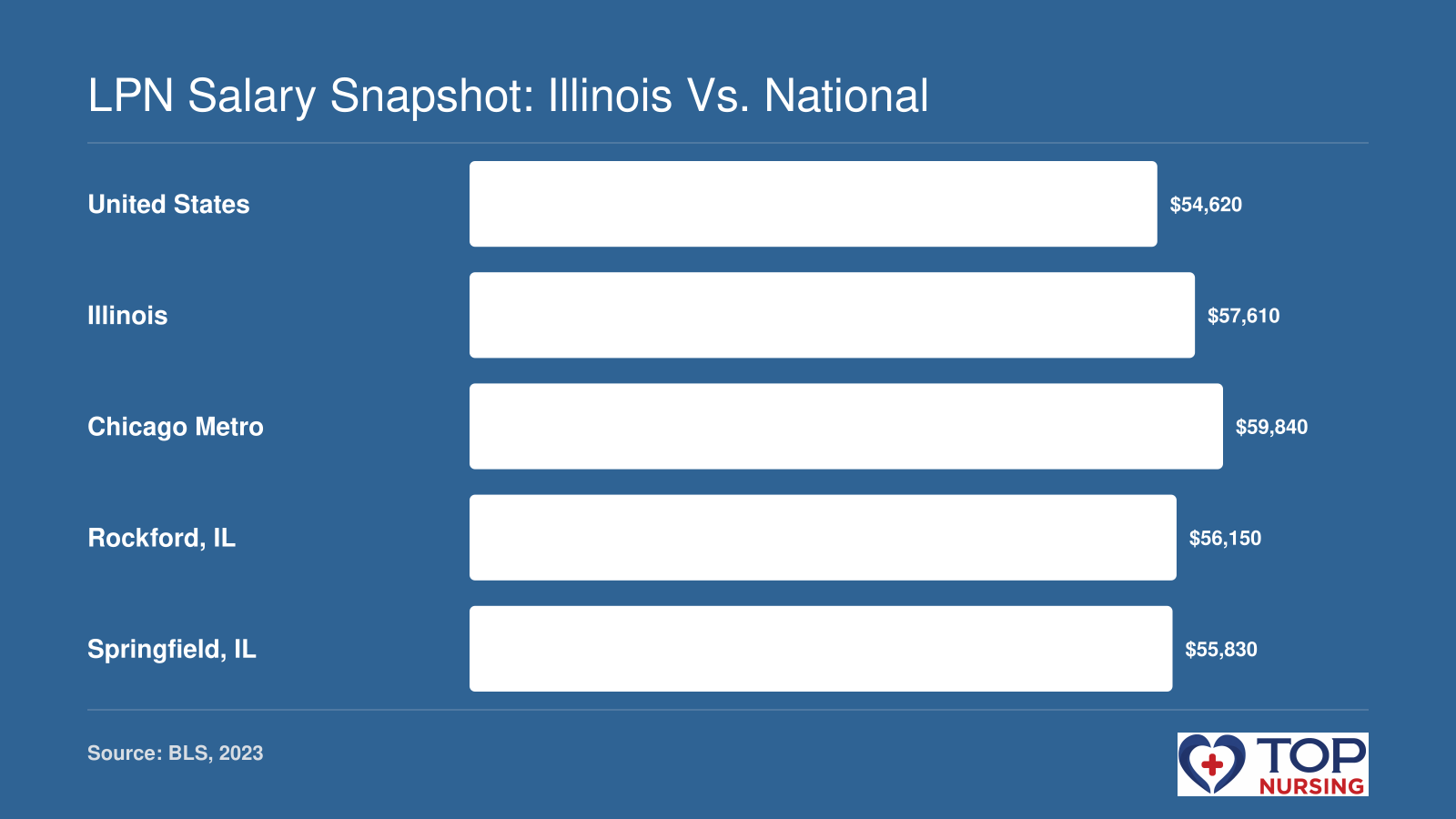 LPN median annual wages: U.S. $54,620; Illinois $57,610; Chicago $59,840; Rockford $56,150; Springfield $55,830 (BLS 2023).