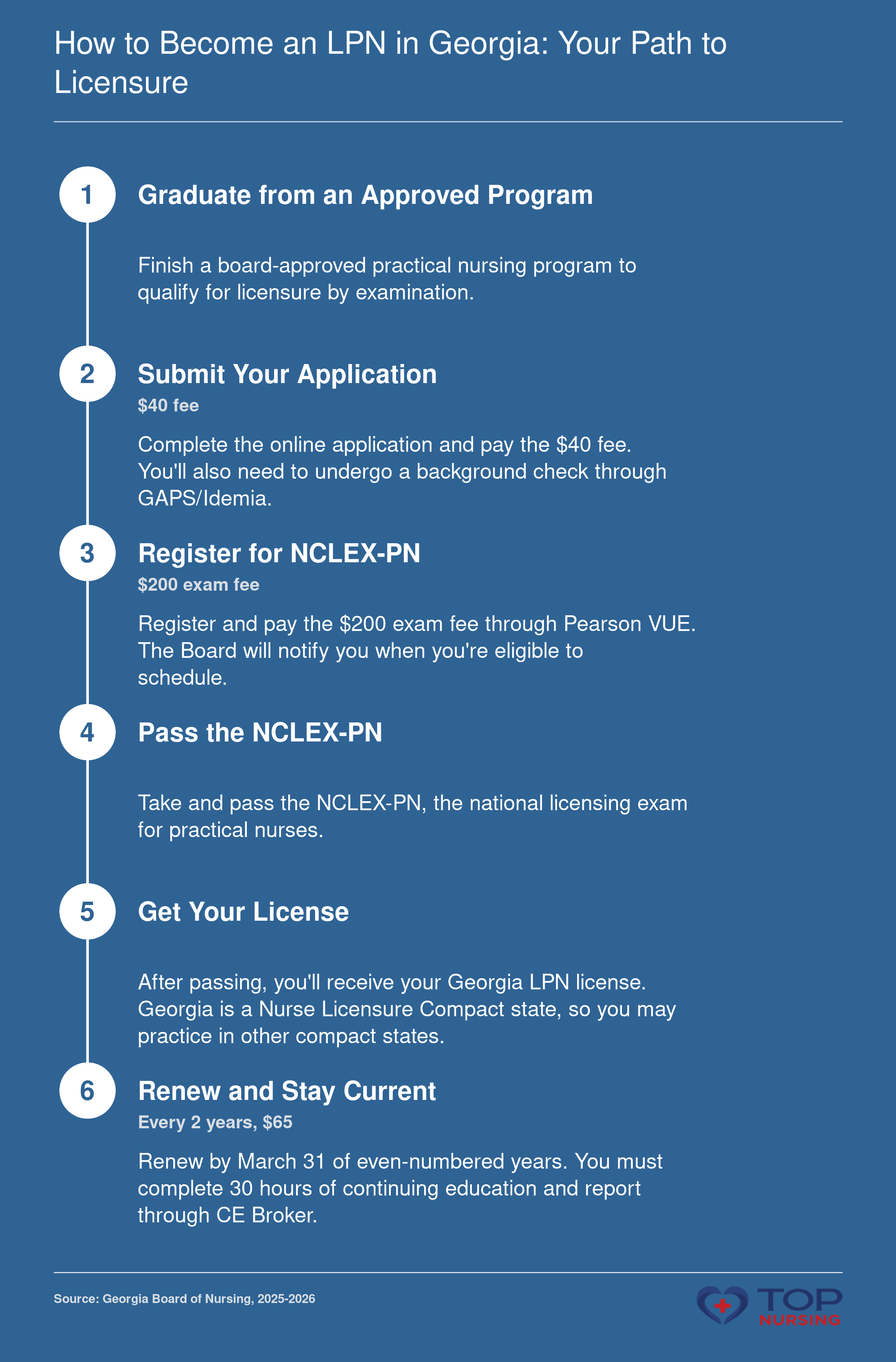 Georgia LPN licensure: graduate, apply ($40), NCLEX-PN ($200), pass, get licensed, renew biennially (30 CE).