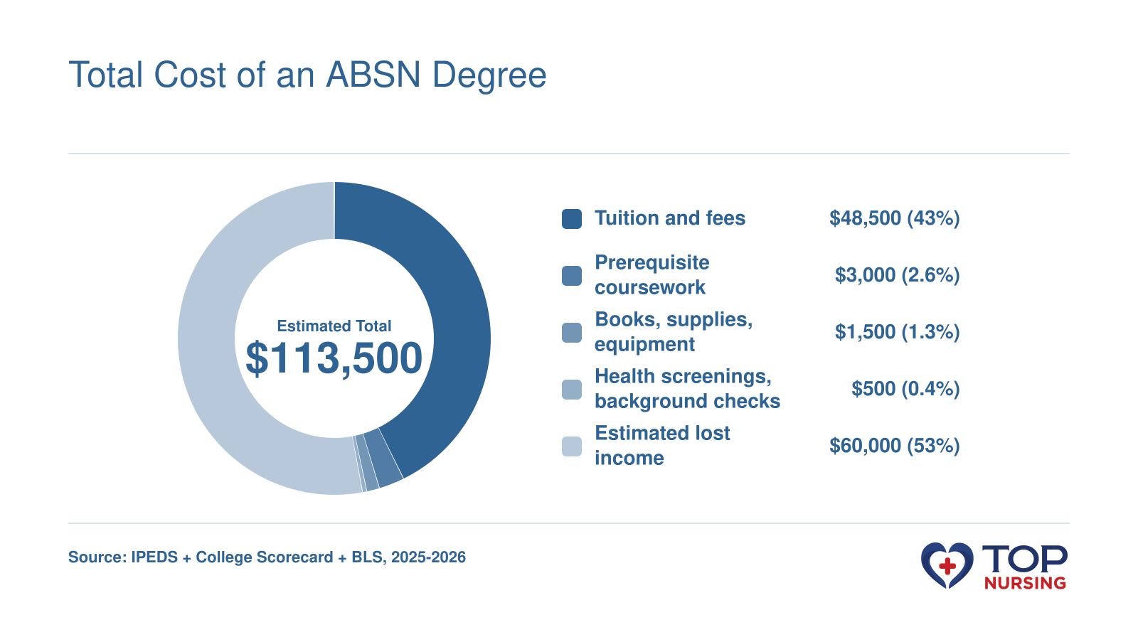 Breakdown of a typical ABSN investment: tuition and fees $48,500, prerequisite coursework $3,000, books and supplies $1,500, health screenings $500, and estimated lost income $60,000, totaling around $113,500.