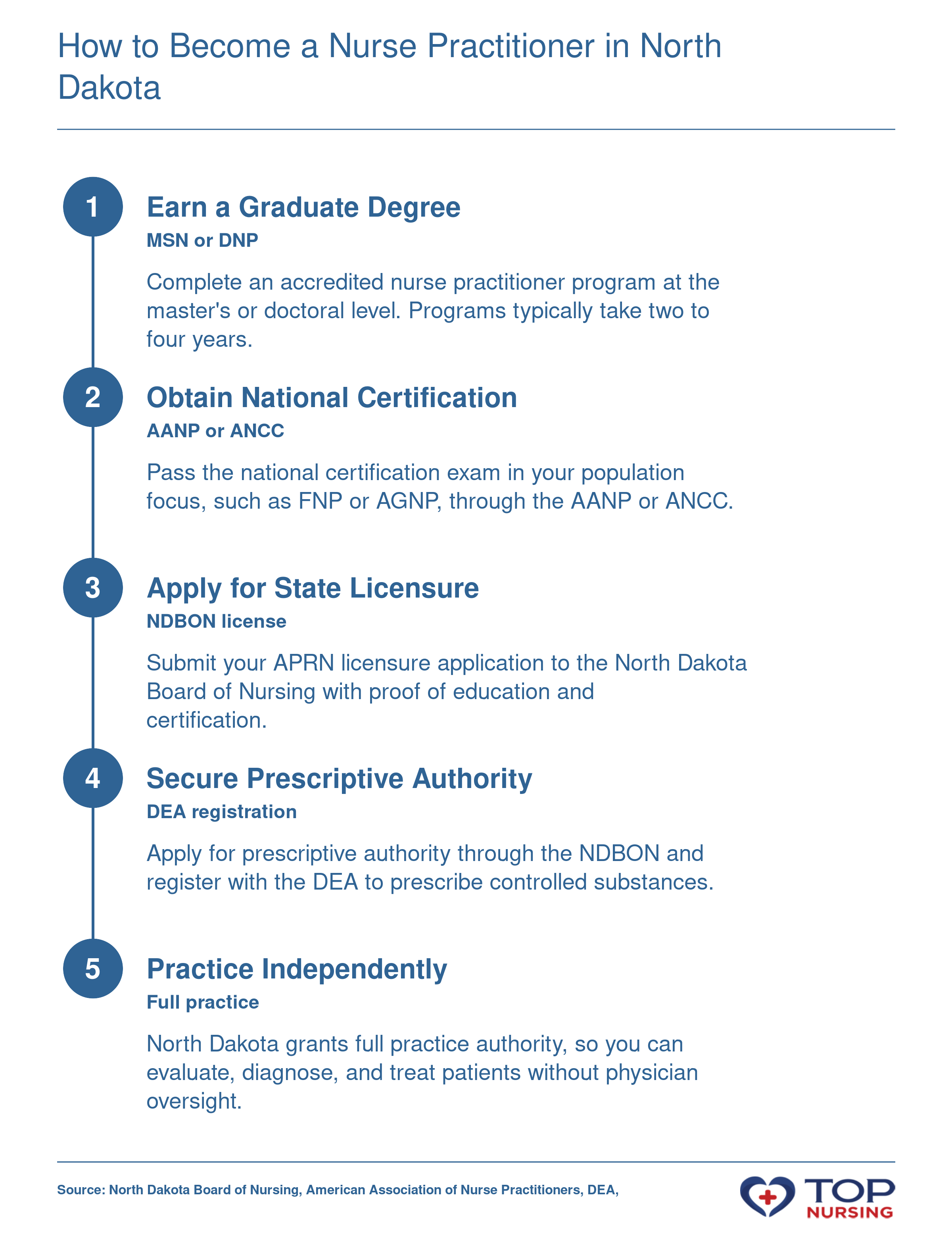 Steps to become a nurse practitioner in North Dakota: earn graduate degree, pass national certification, obtain state license, apply for prescriptive authority and DEA registration, and practice with full authority.