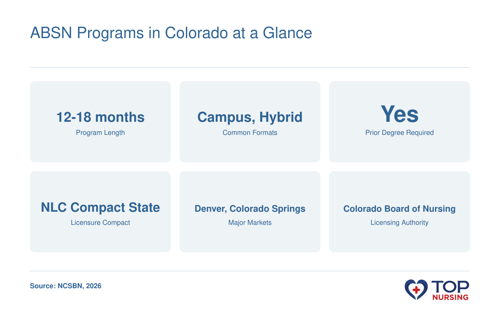 Snapshot of ABSN program facts in Colorado, including typical length, formats, prior degree requirement, compact status, and major markets.