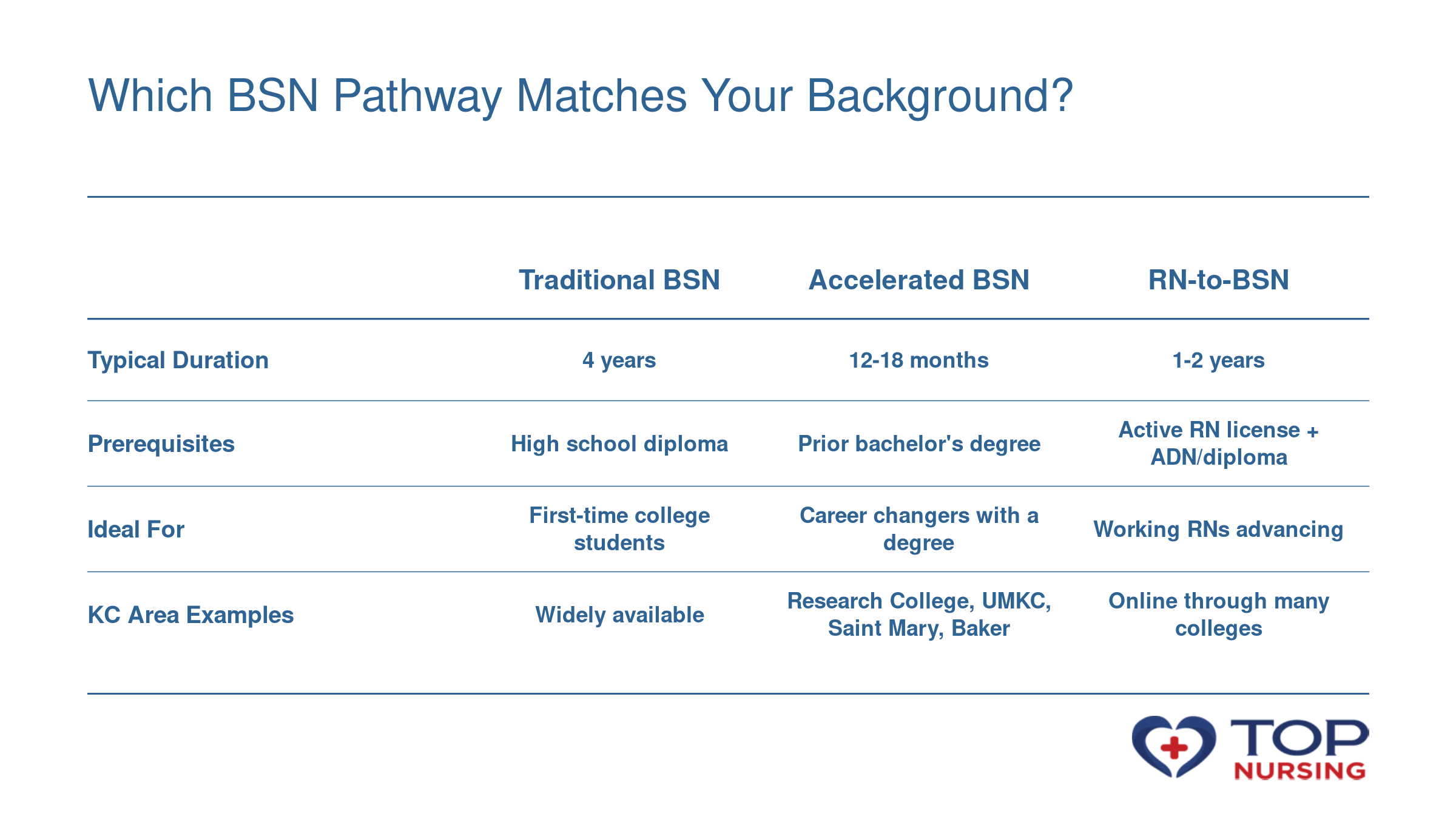 Comparison of traditional BSN (4 years), accelerated BSN (12-18 months with prior degree), and RN-to-BSN (1-2 years for licensed RNs) program features.