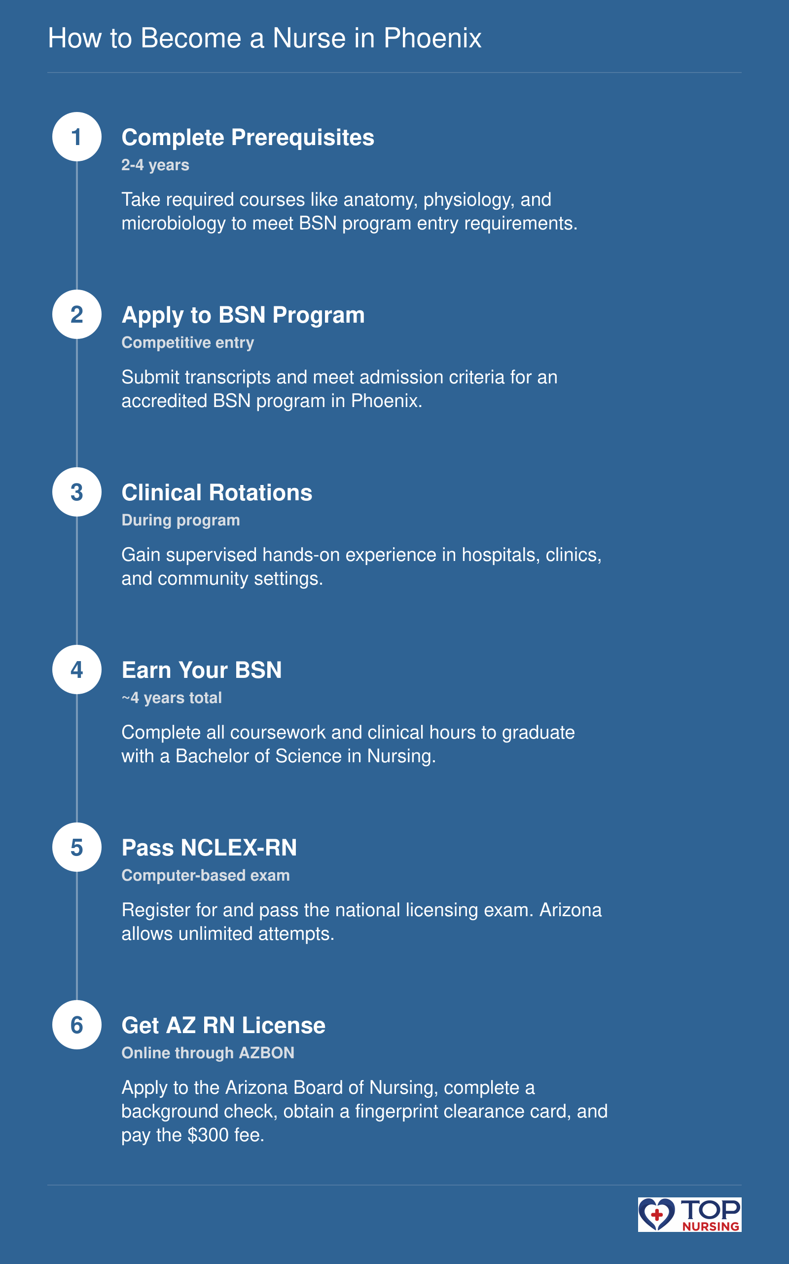 Six-step pathway to become a registered nurse in Phoenix: prerequisites, BSN admission, clinical rotations, graduation, NCLEX exam, and Arizona license application with fingerprint clearance card.