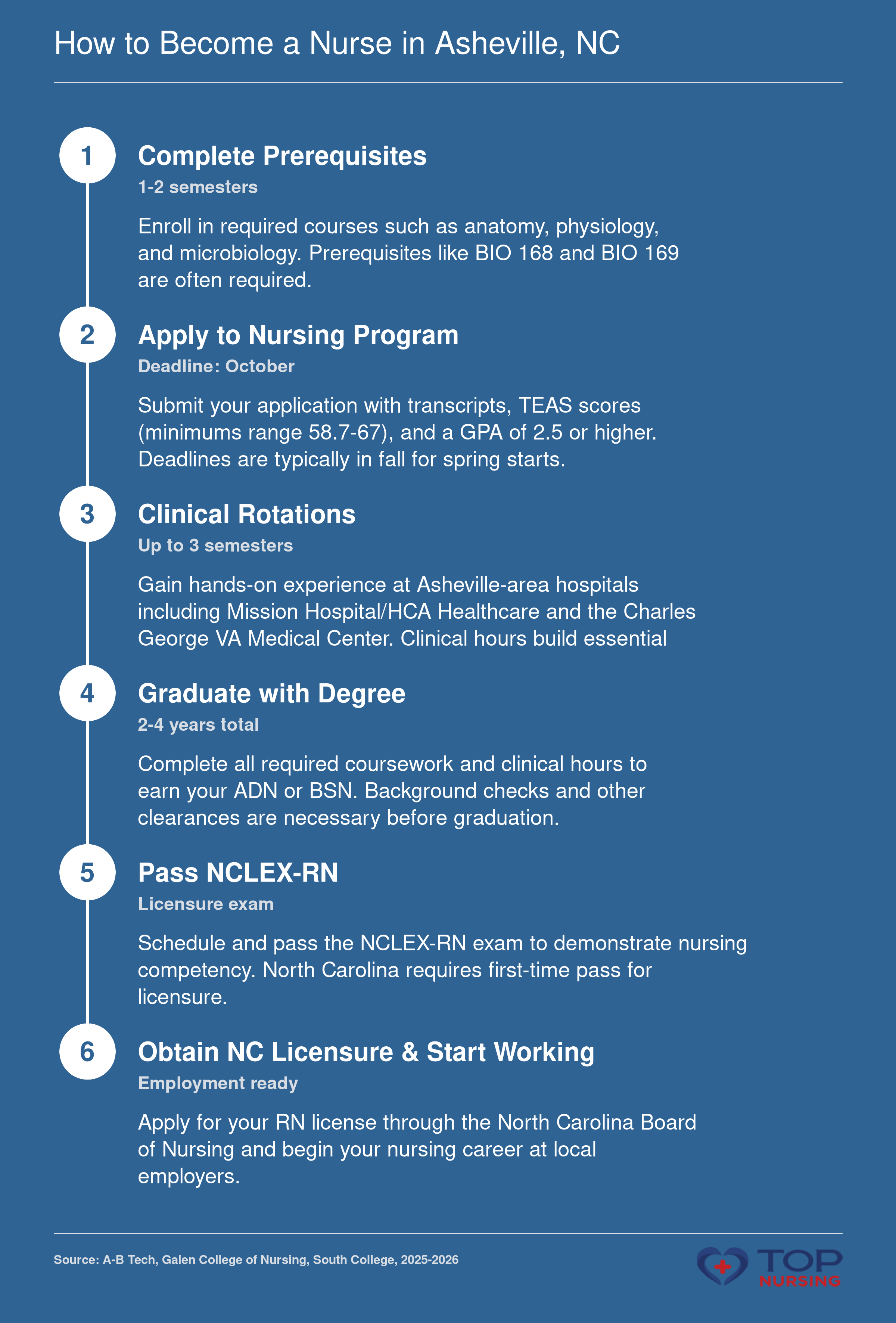 Pathway to RN licensure in Asheville: prerequisites, program admission, clinical rotations at Mission Hospital and the VA, NCLEX-RN, and employment.