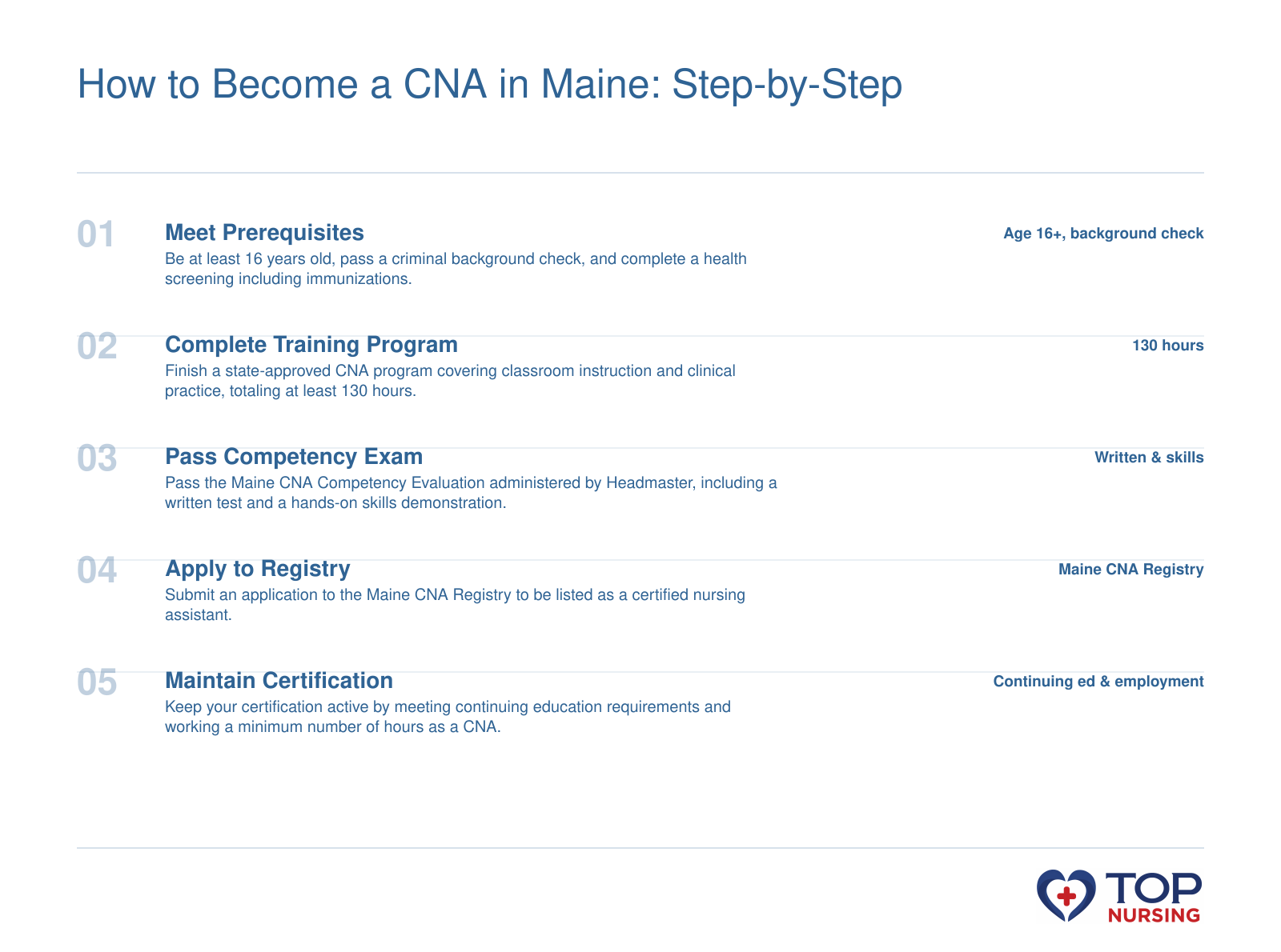Five steps to become a CNA in Maine: meet prerequisites, complete training, pass competency exam, apply to registry, maintain certification