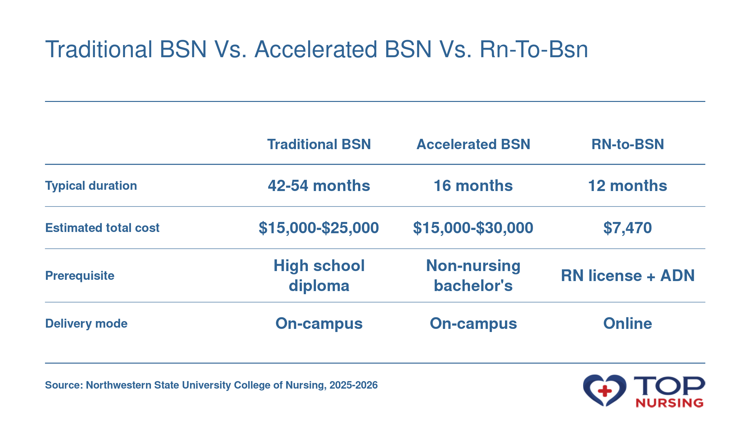Traditional BSN vs. Accelerated BSN vs. RN-to-BSN
