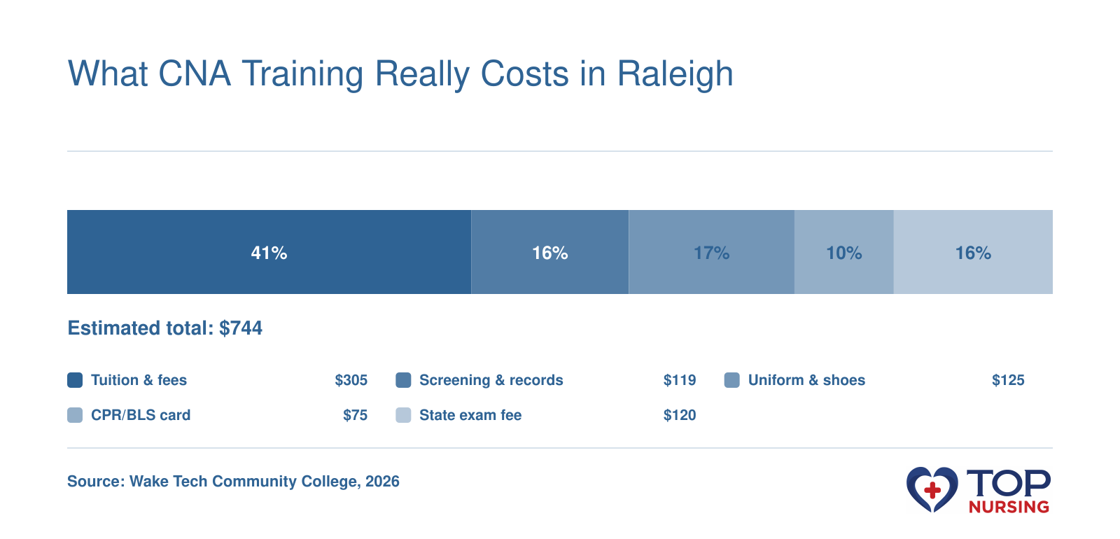 Typical cost breakdown for CNA training in Raleigh totaling about $744 across tuition, screening, uniform, CPR, and exam fees.