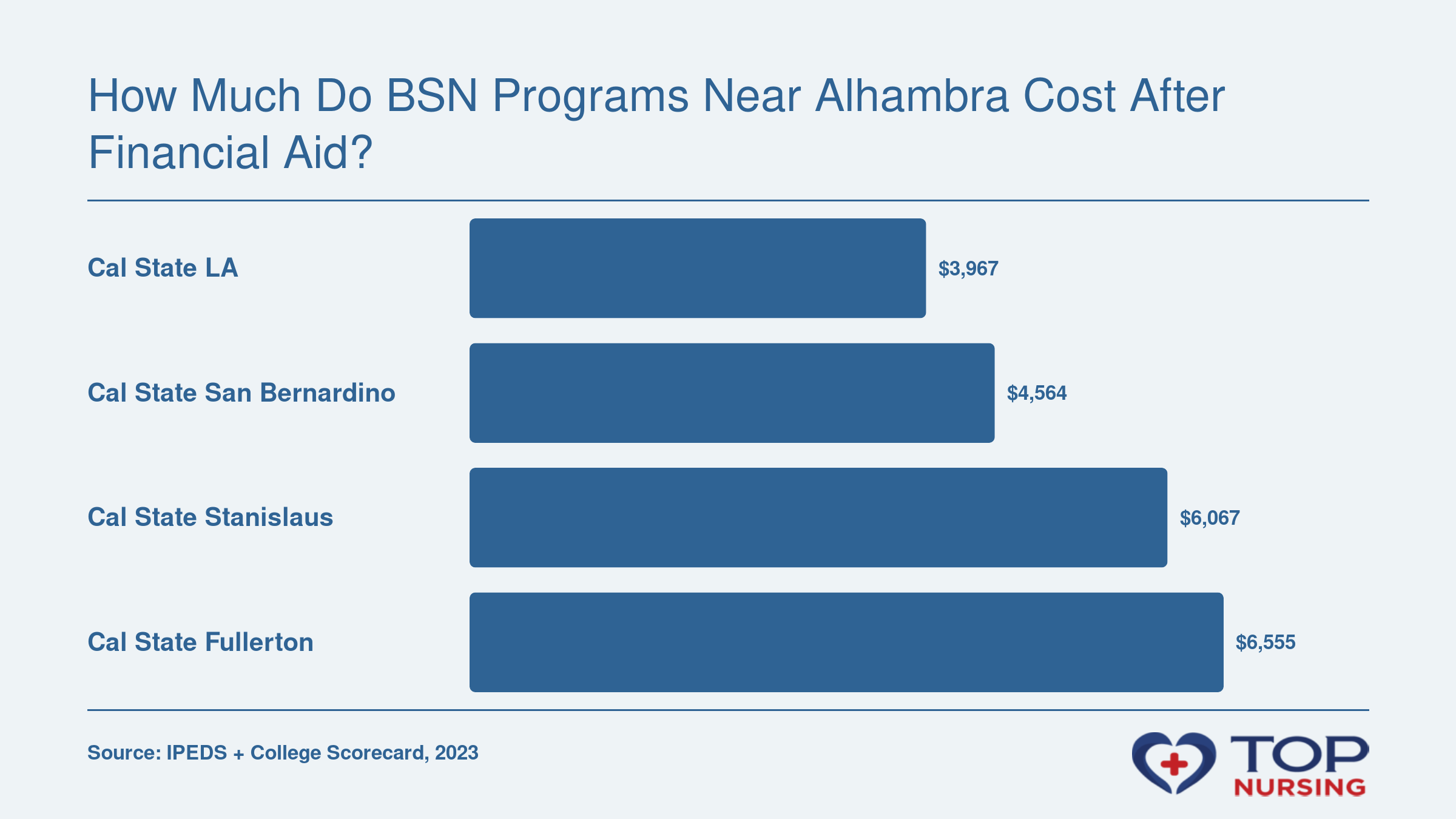 Net price after aid for four public BSN programs near Alhambra, from $3,967 (Cal State LA) to $6,555 (Cal State Fullerton), per 2023 institutional averages.