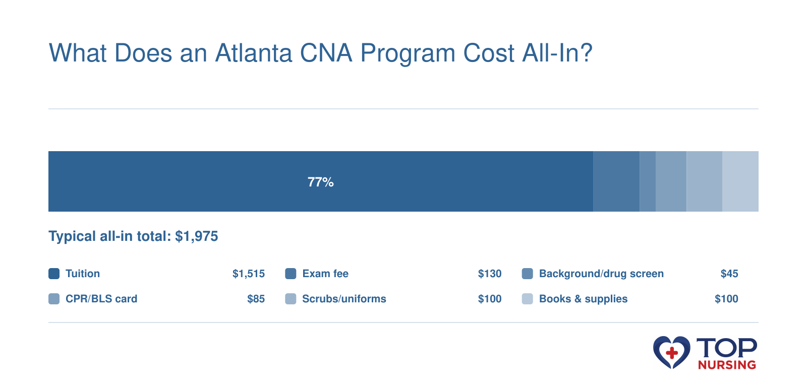 Estimated $1,975 all-in cost for an Atlanta private CNA program, including tuition, exam, background check, CPR, scrubs, and supplies.