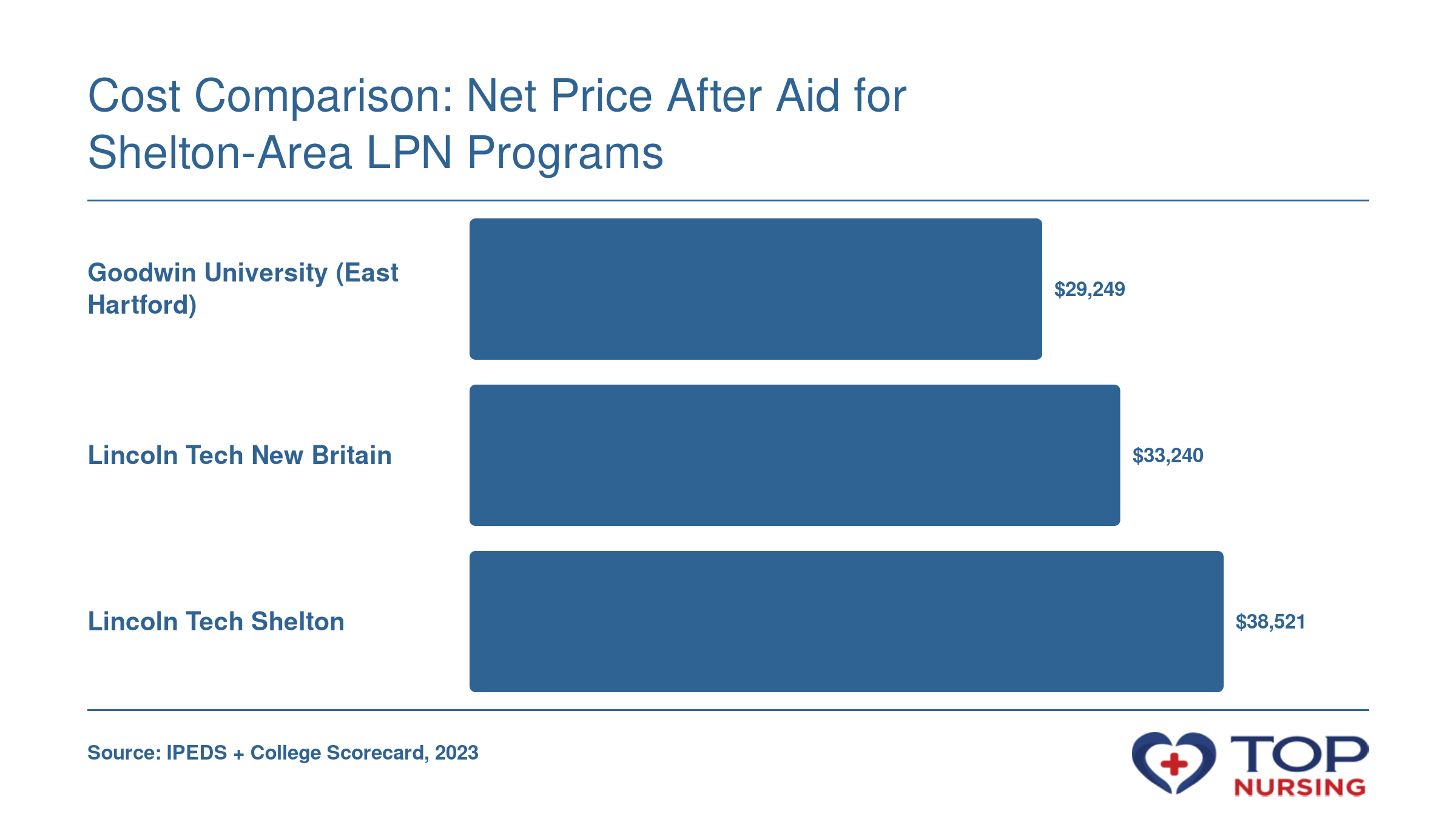 Net price after aid: Goodwin University $29,249, Lincoln Tech New Britain $33,240, Lincoln Tech Shelton $38,521