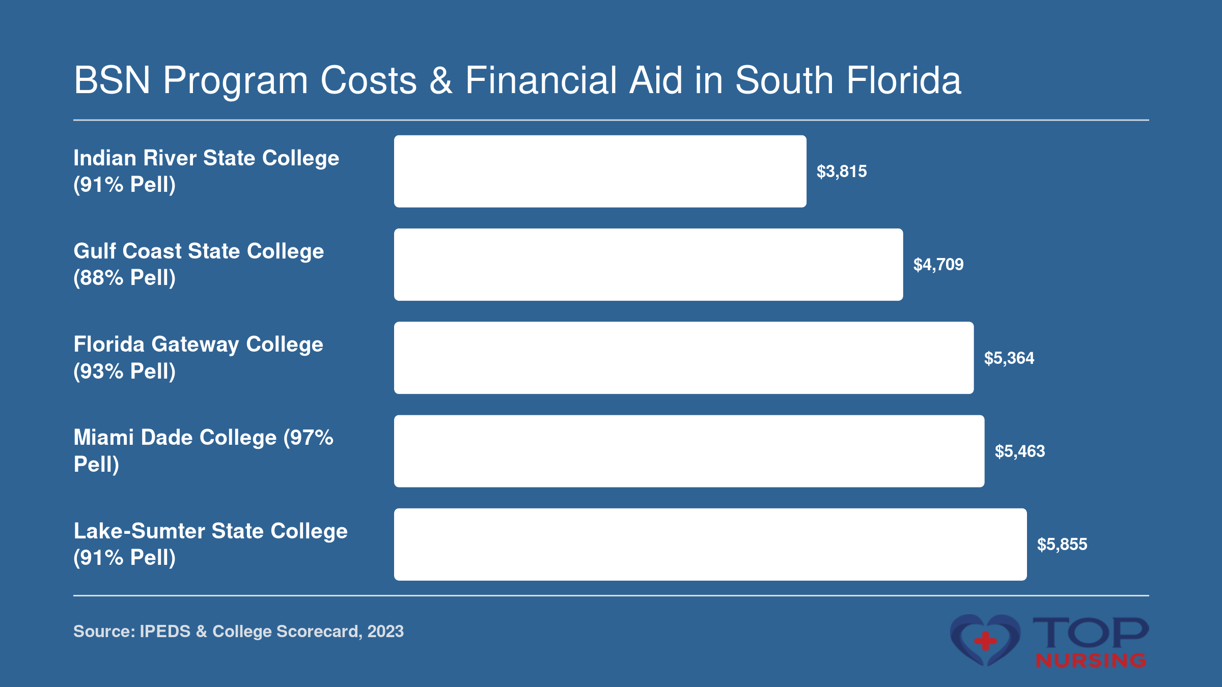Bar chart comparing net price of five nursing programs near University Park, FL: Indian River State College $3,815, Gulf Coast State College $4,709, Florida Gateway College $5,364, Miami Dade College $5,463, Lake-Sumter State College $5,855, all for the 2023 academic year.