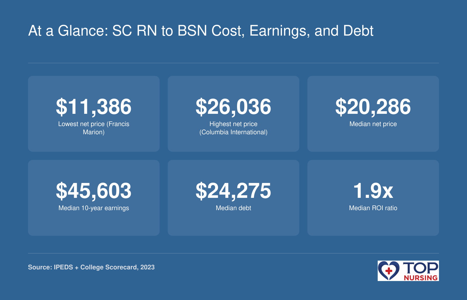 Median net price of $20,286, 10-year earnings of $45,603, debt of $24,275, and ROI of 1.9x across seven ranked RN to BSN programs in South Carolina, 2023 data