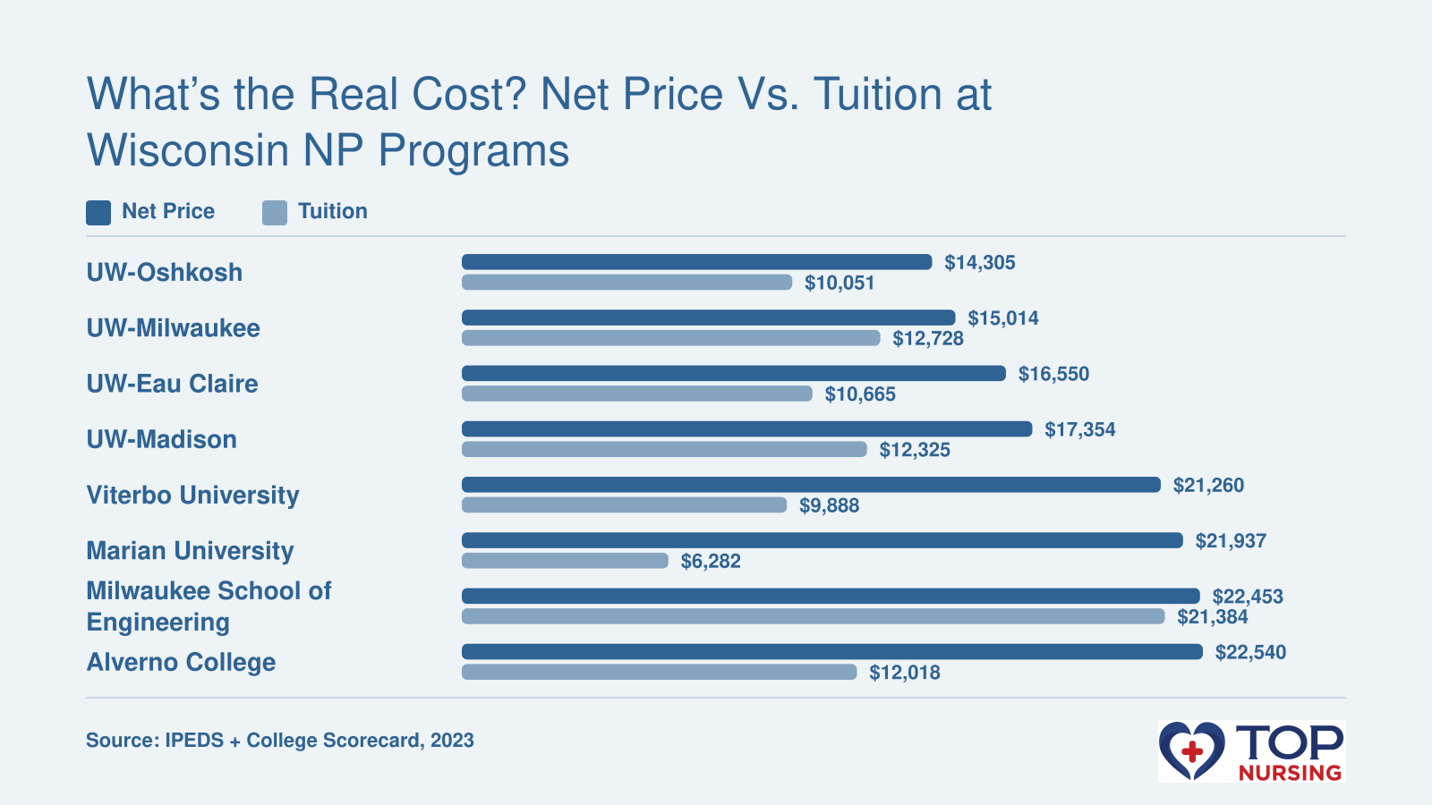 Bar chart comparing institution-wide average net price and in-state tuition across eight Wisconsin NP programs, from UW-Oshkosh at $14,305 net price to Alverno College at $22,540 net price.