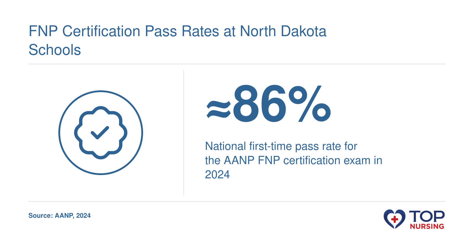Average national FNP certification first-time pass rate of approximately 86% for the AANP exam in 2024, as reported by AANP