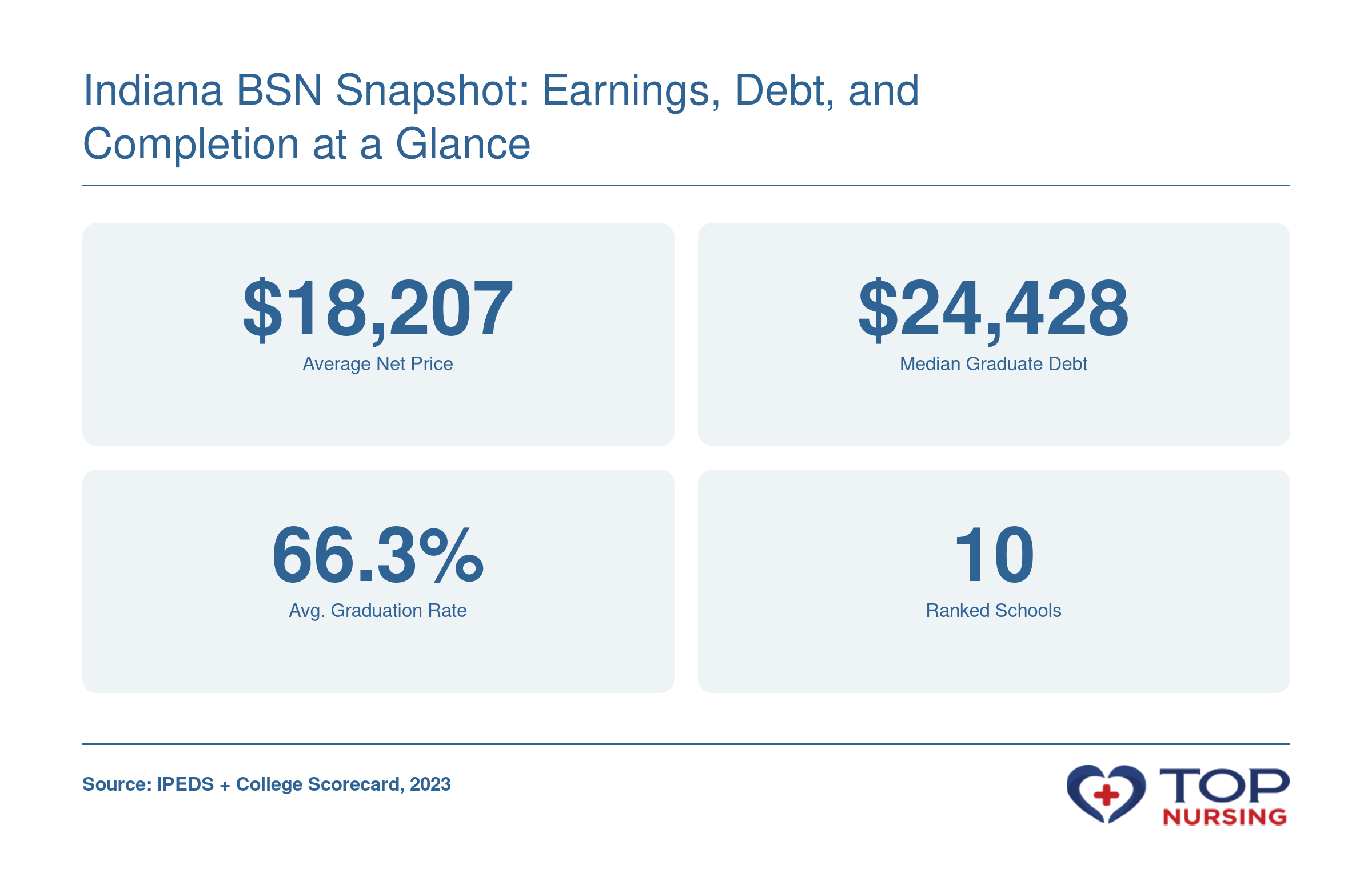 Indiana BSN programs: avg net price $18,207, median debt $24,428, avg grad rate 66.3%, 10 ranked schools.