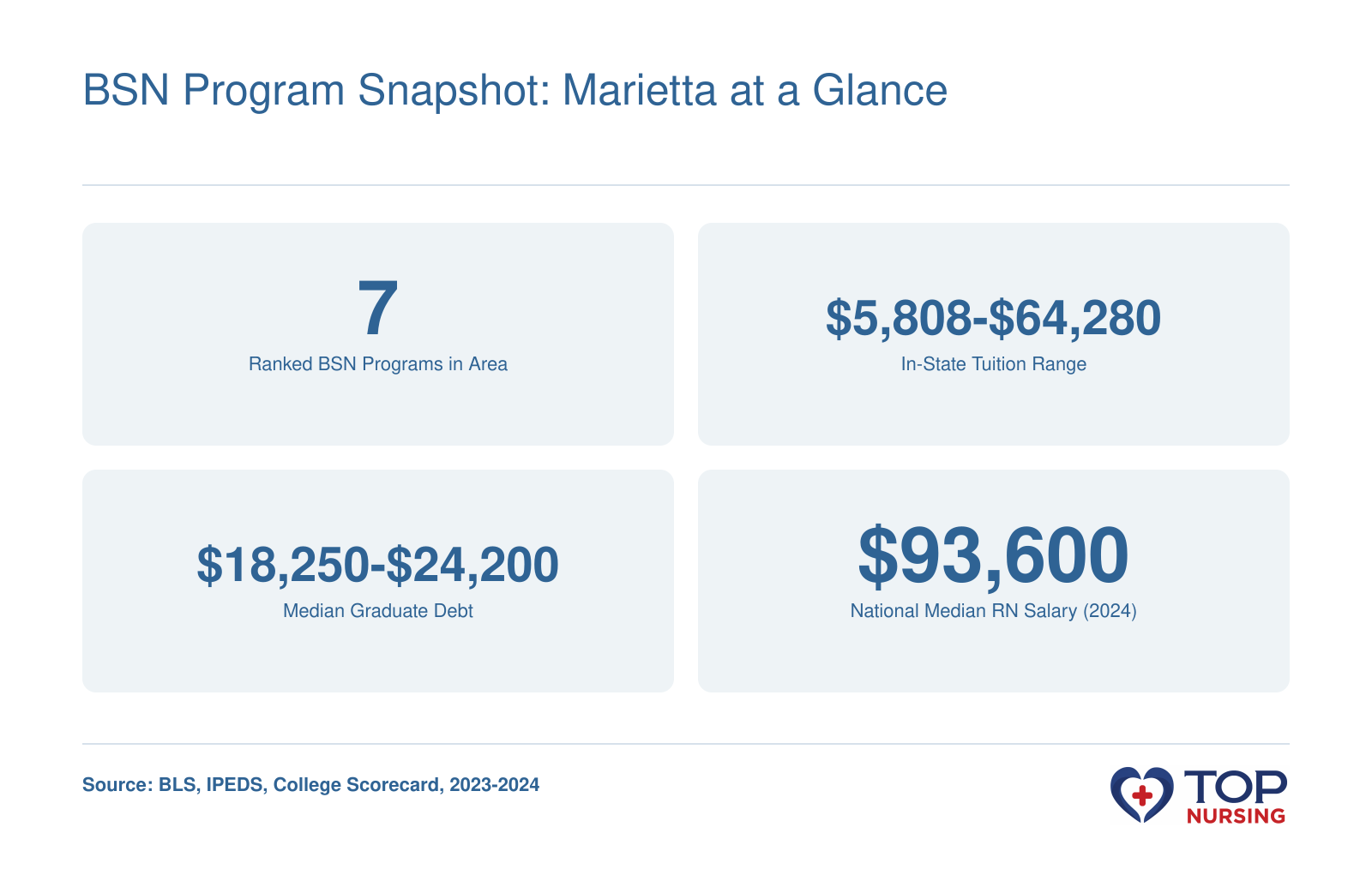 At a glance: 7 ranked BSN programs near Marietta, tuition from $5,808 to $64,280, median debt between $18,250 and $24,200, and national median RN salary of $93,600 in 2024.