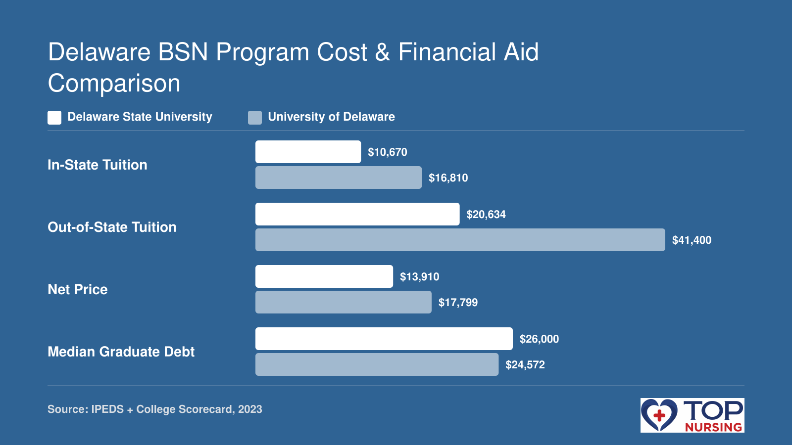 Comparison of in-state tuition, out-of-state tuition, net price, and median graduate debt for Delaware State University and University of Delaware in 2023.