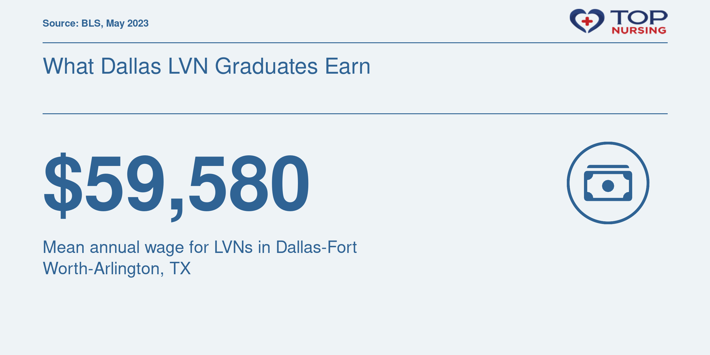 Mean annual wage of $59,580 for LVNs in Dallas-Fort Worth-Arlington metro area, 2023