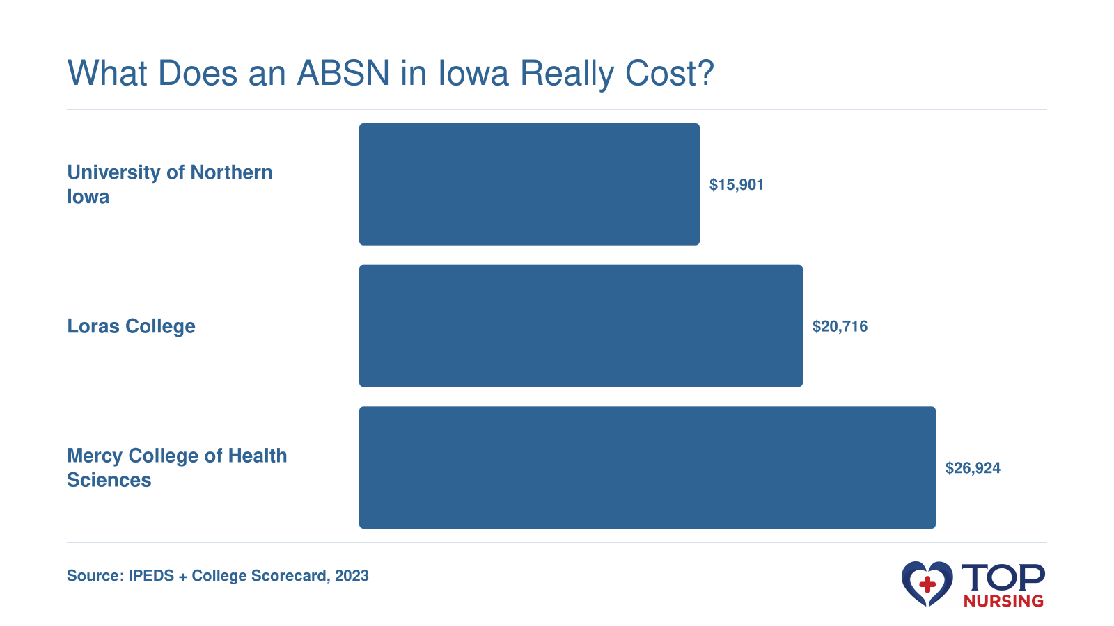 2023 net prices for Iowa ABSN schools: $15,901 (UNI), $20,716 (Loras), $26,924 (Mercy).